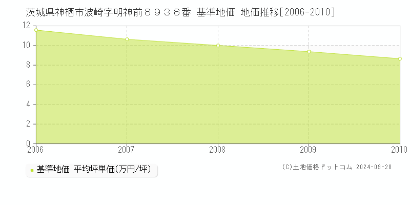 茨城県神栖市波崎字明神前８９３８番 基準地価 地価推移[2006-2010]