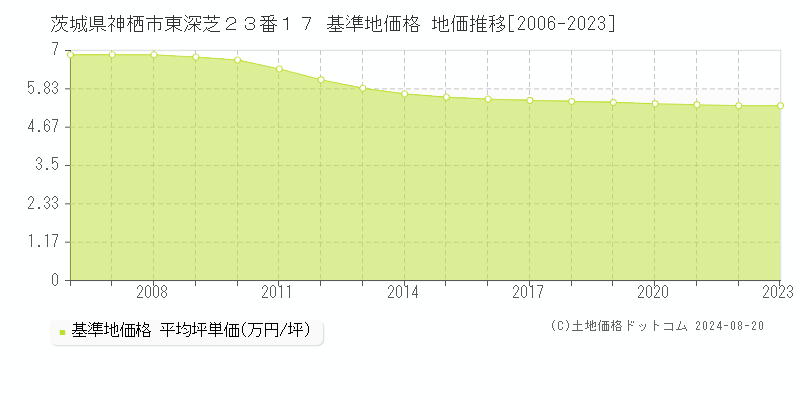 茨城県神栖市東深芝２３番１７ 基準地価 地価推移[2006-2024]