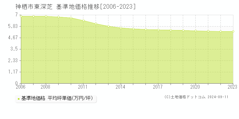 東深芝(神栖市)の基準地価格推移グラフ(坪単価)[2006-2023年]