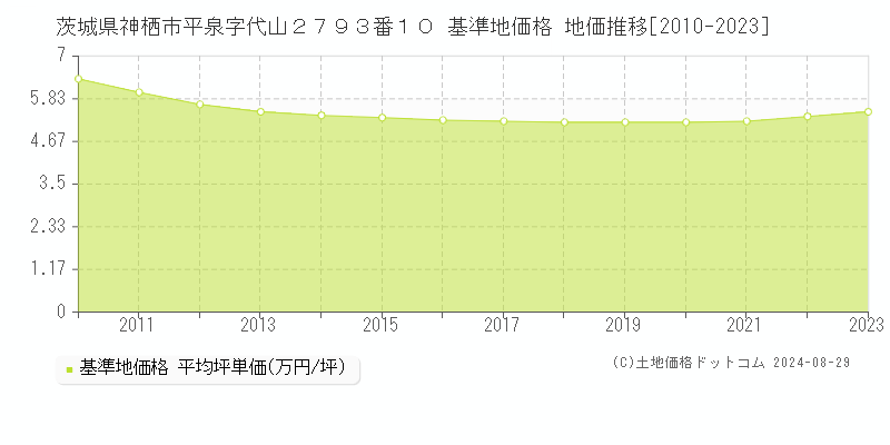 茨城県神栖市平泉字代山２７９３番１０ 基準地価 地価推移[2010-2024]