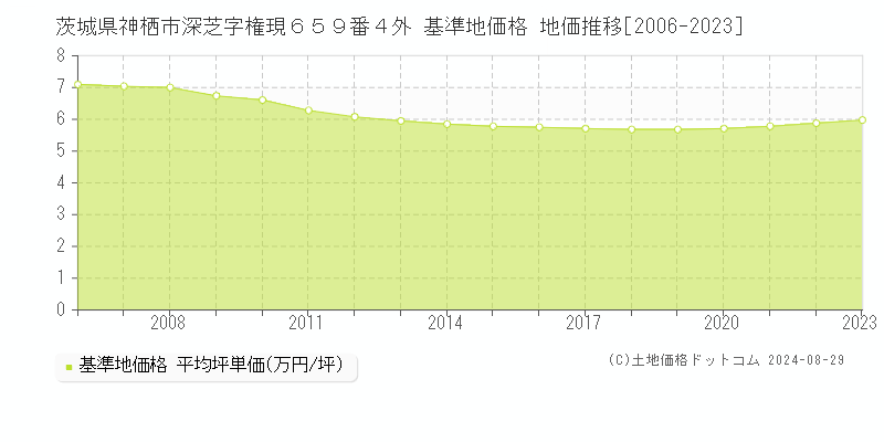 茨城県神栖市深芝字権現６５９番４外 基準地価 地価推移[2006-2024]