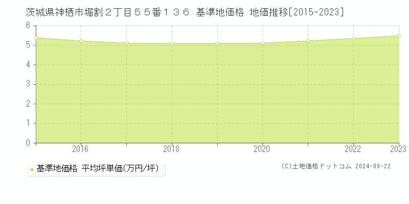 茨城県神栖市堀割２丁目５５番１３６ 基準地価 地価推移[2015-2024]