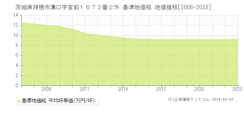 茨城県神栖市溝口字宮前１６７２番２外 基準地価格 地価推移[2006-2023]