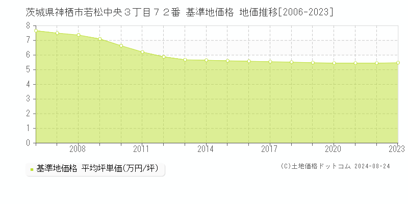 茨城県神栖市若松中央３丁目７２番 基準地価格 地価推移[2006-2023]