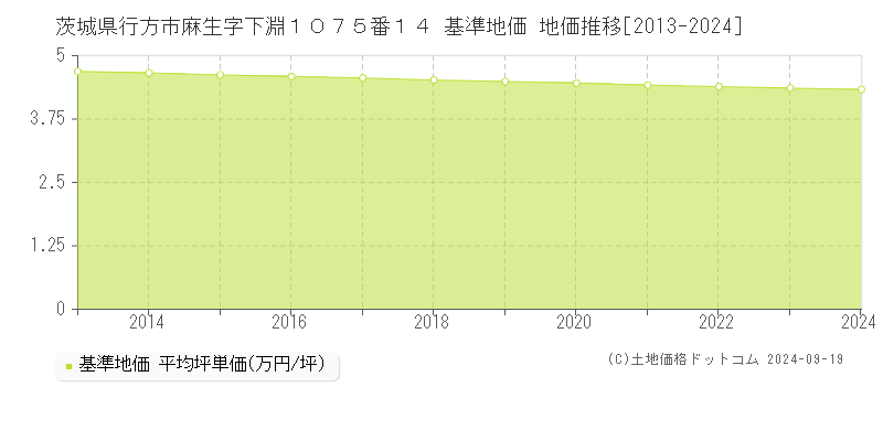 茨城県行方市麻生字下淵１０７５番１４ 基準地価 地価推移[2013-2024]