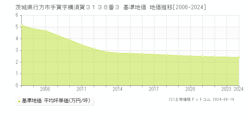 茨城県行方市手賀字横須賀３１３８番３ 基準地価 地価推移[2006-2024]