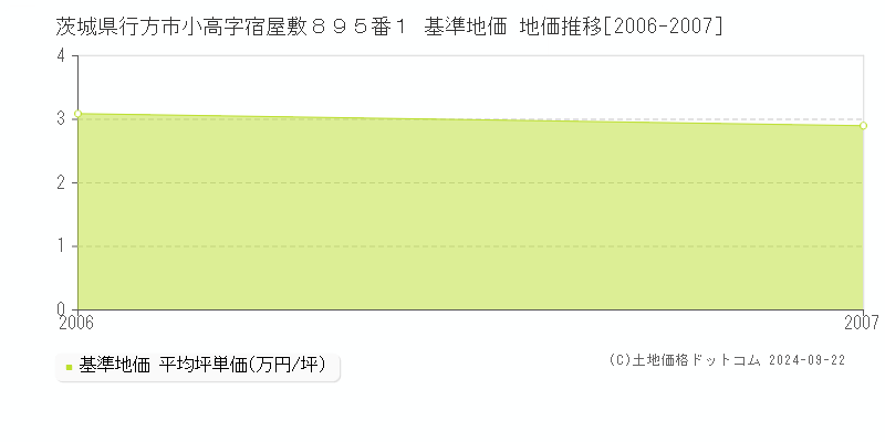 茨城県行方市小高字宿屋敷８９５番１ 基準地価 地価推移[2006-2007]