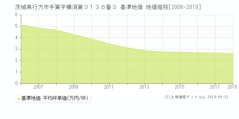 茨城県行方市手賀字横須賀３１３８番３ 基準地価 地価推移[2006-2018]