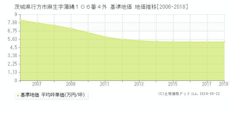 茨城県行方市麻生字蒲縄１０６番４外 基準地価 地価推移[2006-2009]