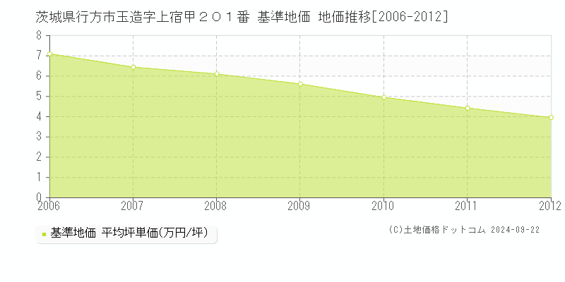 茨城県行方市玉造字上宿甲２０１番 基準地価 地価推移[2006-2012]