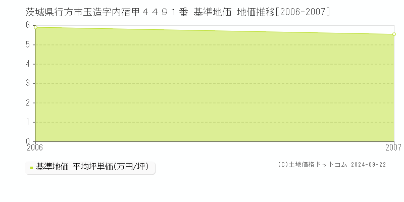 茨城県行方市玉造字内宿甲４４９１番 基準地価 地価推移[2006-2006]