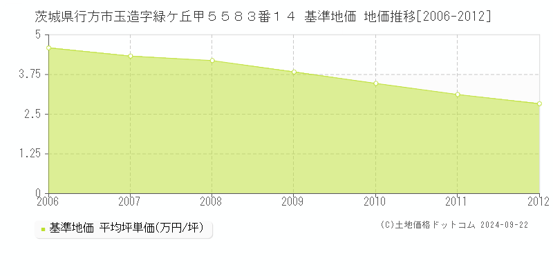 茨城県行方市玉造字緑ケ丘甲５５８３番１４ 基準地価 地価推移[2006-2006]