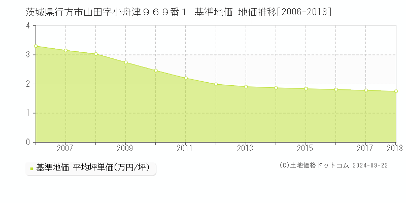 茨城県行方市山田字小舟津９６９番１ 基準地価 地価推移[2006-2006]