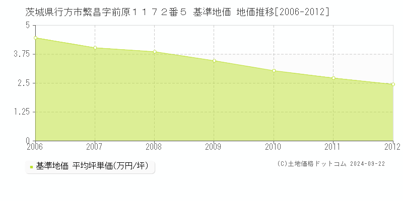 茨城県行方市繁昌字前原１１７２番５ 基準地価 地価推移[2006-2009]