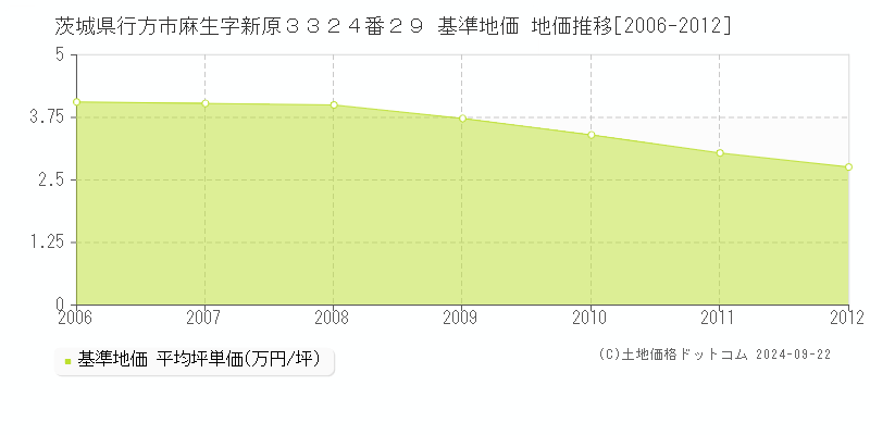 茨城県行方市麻生字新原３３２４番２９ 基準地価 地価推移[2006-2006]