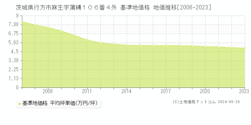 茨城県行方市麻生字蒲縄１０６番４外 基準地価格 地価推移[2006-2023]