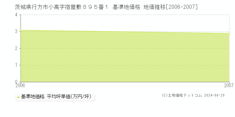 茨城県行方市小高字宿屋敷８９５番１ 基準地価 地価推移[2006-2007]