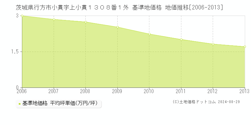 茨城県行方市小貫字上小貫１３０８番１外 基準地価格 地価推移[2006-2013]