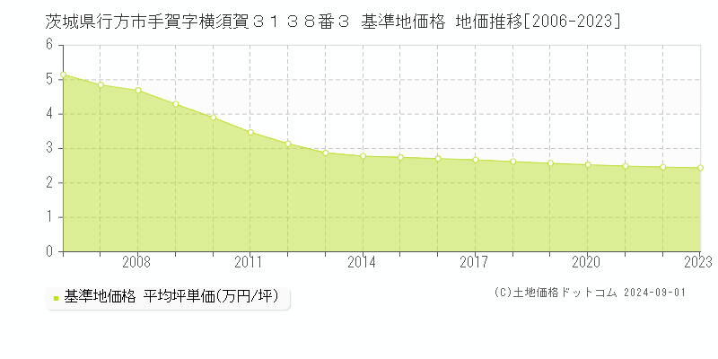 茨城県行方市手賀字横須賀３１３８番３ 基準地価格 地価推移[2006-2023]