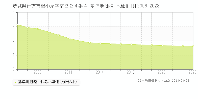 茨城県行方市根小屋字宿２２４番４ 基準地価格 地価推移[2006-2023]