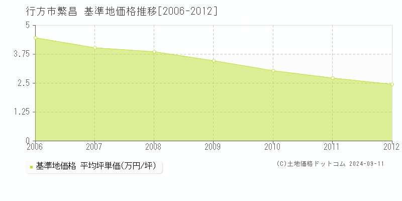 繁昌(行方市)の基準地価推移グラフ(坪単価)[2006-2012年]