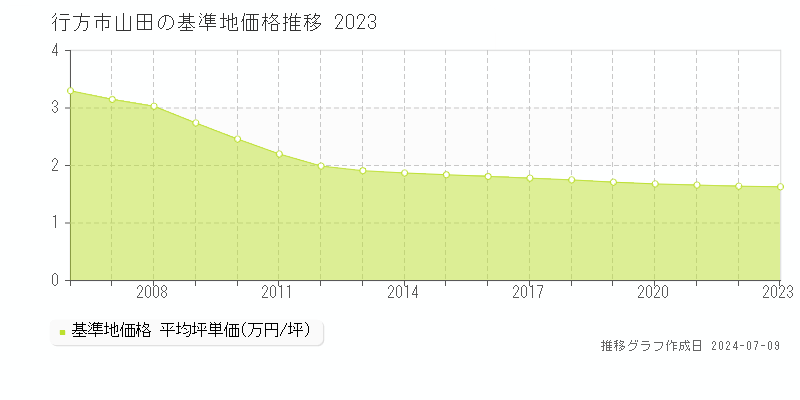 行方市山田の基準地価推移グラフ 