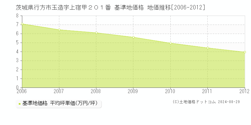 茨城県行方市玉造字上宿甲２０１番 基準地価格 地価推移[2006-2012]