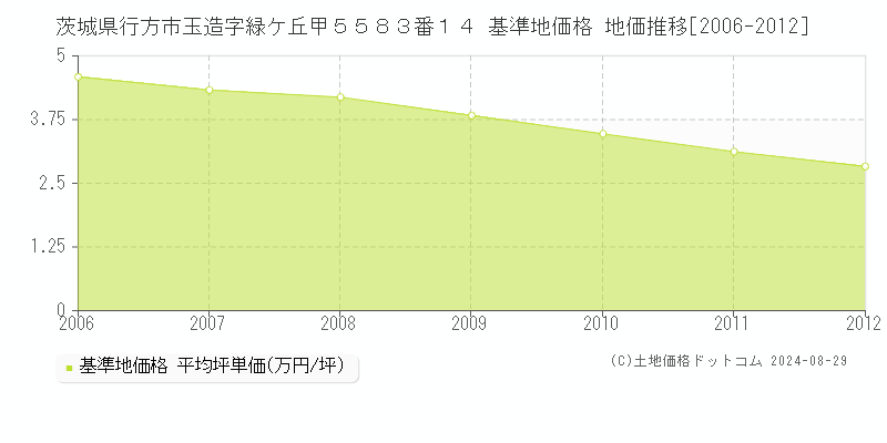 茨城県行方市玉造字緑ケ丘甲５５８３番１４ 基準地価 地価推移[2006-2012]