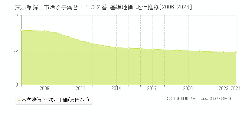 茨城県鉾田市冷水字巽台１１０２番 基準地価 地価推移[2006-2024]