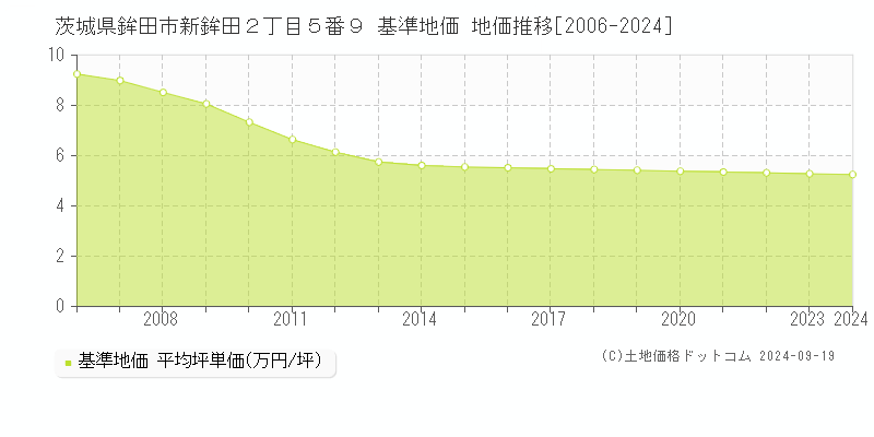 茨城県鉾田市新鉾田２丁目５番９ 基準地価 地価推移[2006-2024]