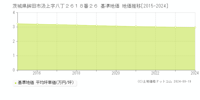 茨城県鉾田市汲上字八丁２６１８番２６ 基準地価 地価推移[2015-2024]