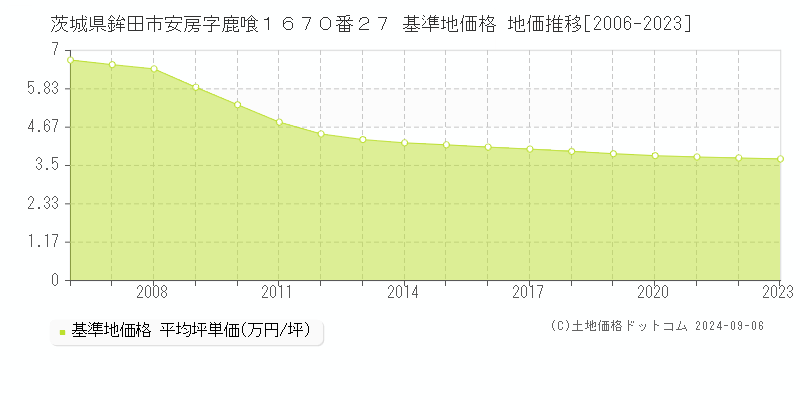 茨城県鉾田市安房字鹿喰１６７０番２７ 基準地価 地価推移[2006-2024]