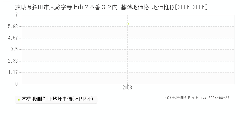 茨城県鉾田市大蔵字寺上山２８番３２内 基準地価格 地価推移[2006-2006]