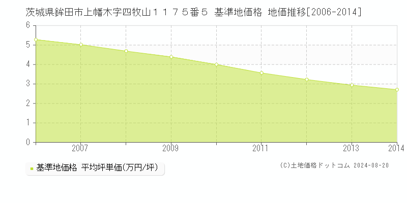 茨城県鉾田市上幡木字四牧山１１７５番５ 基準地価格 地価推移[2006-2014]