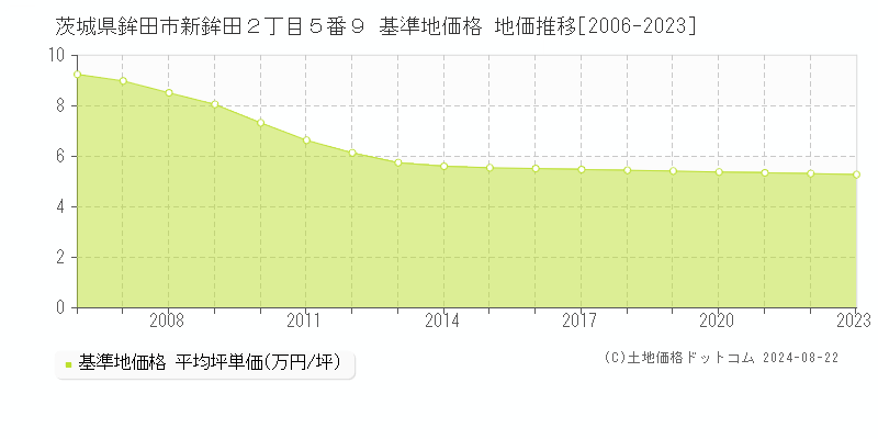 茨城県鉾田市新鉾田２丁目５番９ 基準地価格 地価推移[2006-2023]