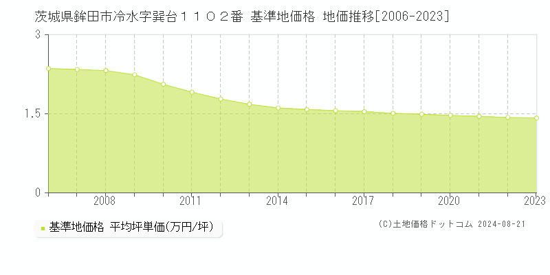 茨城県鉾田市冷水字巽台１１０２番 基準地価格 地価推移[2006-2023]