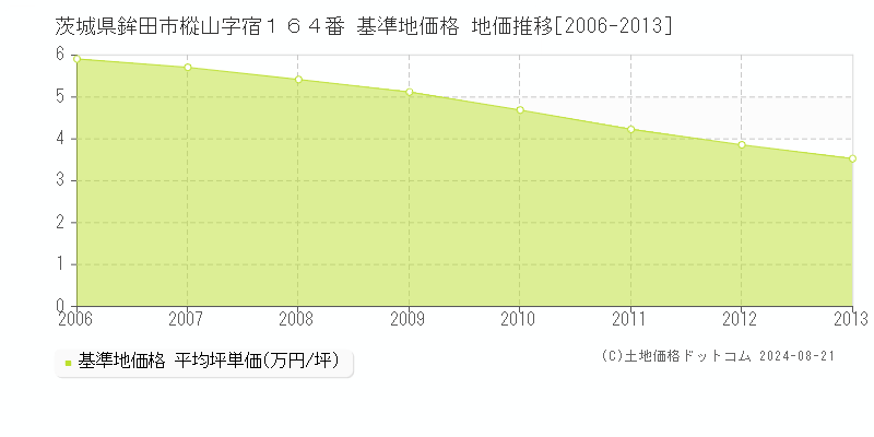 茨城県鉾田市樅山字宿１６４番 基準地価格 地価推移[2006-2013]