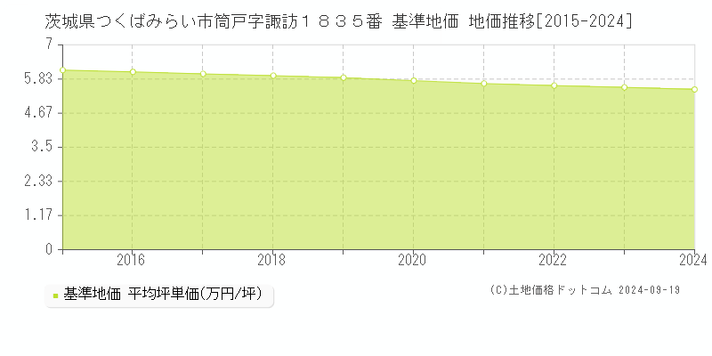 茨城県つくばみらい市筒戸字諏訪１８３５番 基準地価 地価推移[2015-2024]