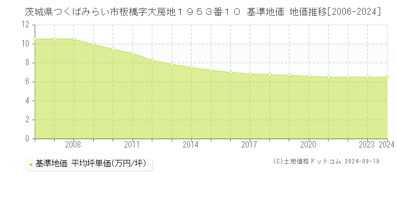 茨城県つくばみらい市板橋字大房地１９５３番１０ 基準地価 地価推移[2006-2024]