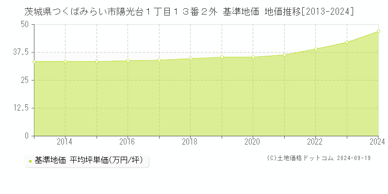 茨城県つくばみらい市陽光台１丁目１３番２外 基準地価 地価推移[2013-2024]