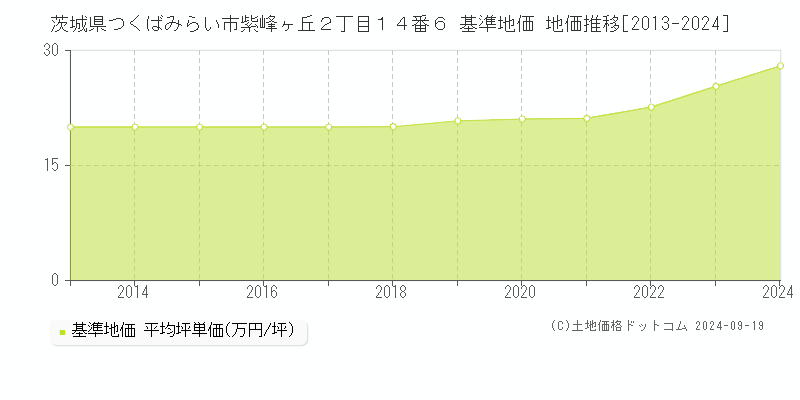 茨城県つくばみらい市紫峰ヶ丘２丁目１４番６ 基準地価 地価推移[2013-2024]