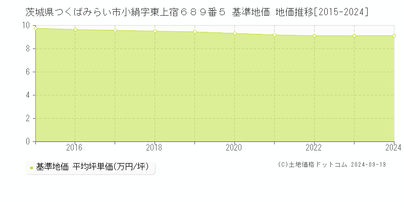 茨城県つくばみらい市小絹字東上宿６８９番５ 基準地価 地価推移[2015-2024]