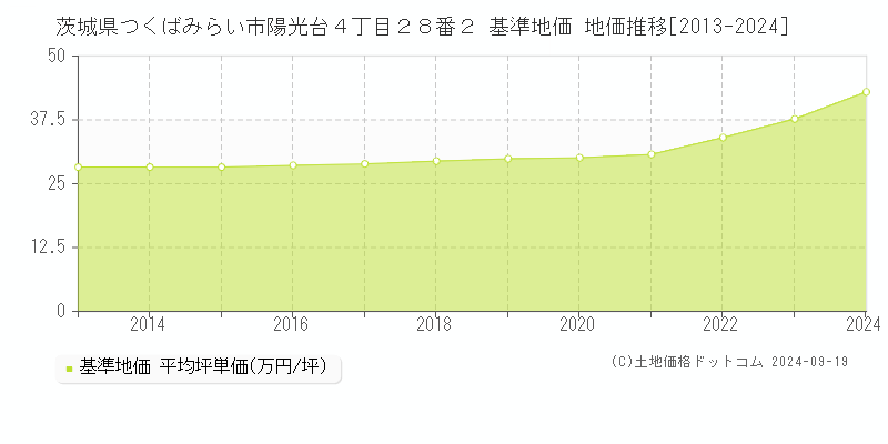 茨城県つくばみらい市陽光台４丁目２８番２ 基準地価 地価推移[2013-2024]