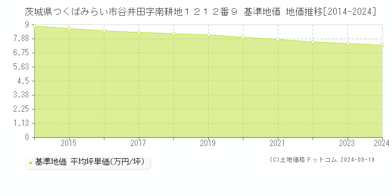 茨城県つくばみらい市谷井田字南耕地１２１２番９ 基準地価 地価推移[2014-2024]