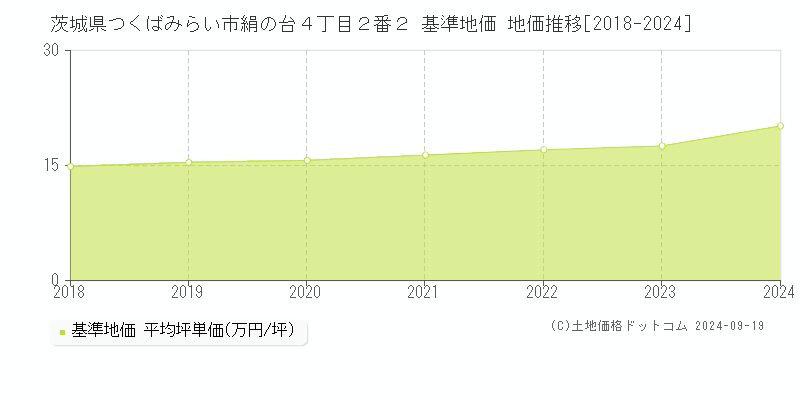 茨城県つくばみらい市絹の台４丁目２番２ 基準地価 地価推移[2018-2024]