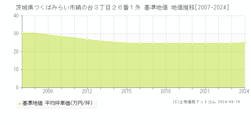 茨城県つくばみらい市絹の台３丁目２６番１外 基準地価 地価推移[2007-2024]