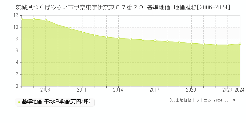 茨城県つくばみらい市伊奈東字伊奈東８７番２９ 基準地価 地価推移[2006-2024]