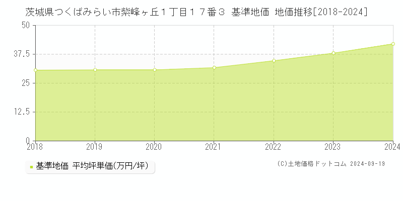 茨城県つくばみらい市紫峰ヶ丘１丁目１７番３ 基準地価 地価推移[2018-2024]