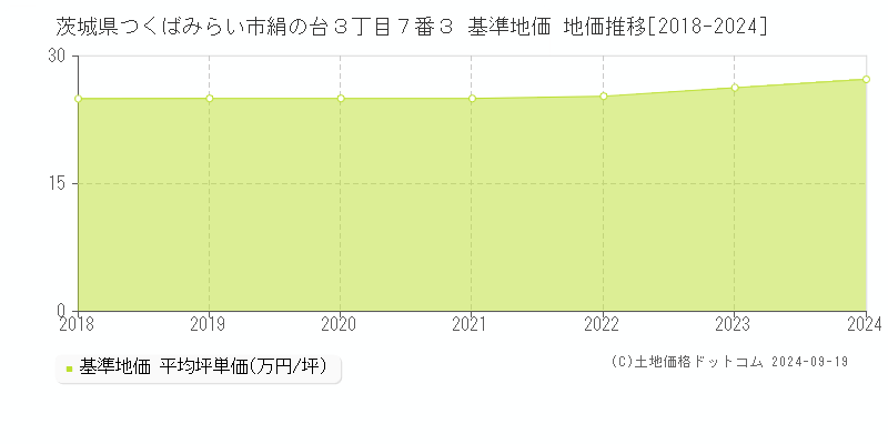 茨城県つくばみらい市絹の台３丁目７番３ 基準地価 地価推移[2018-2024]