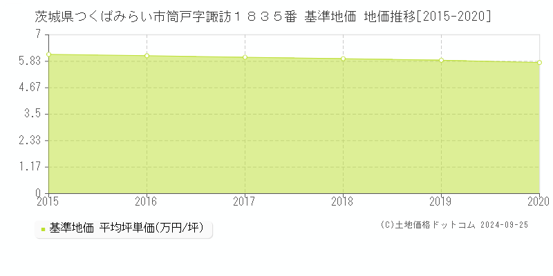 茨城県つくばみらい市筒戸字諏訪１８３５番 基準地価 地価推移[2015-2024]